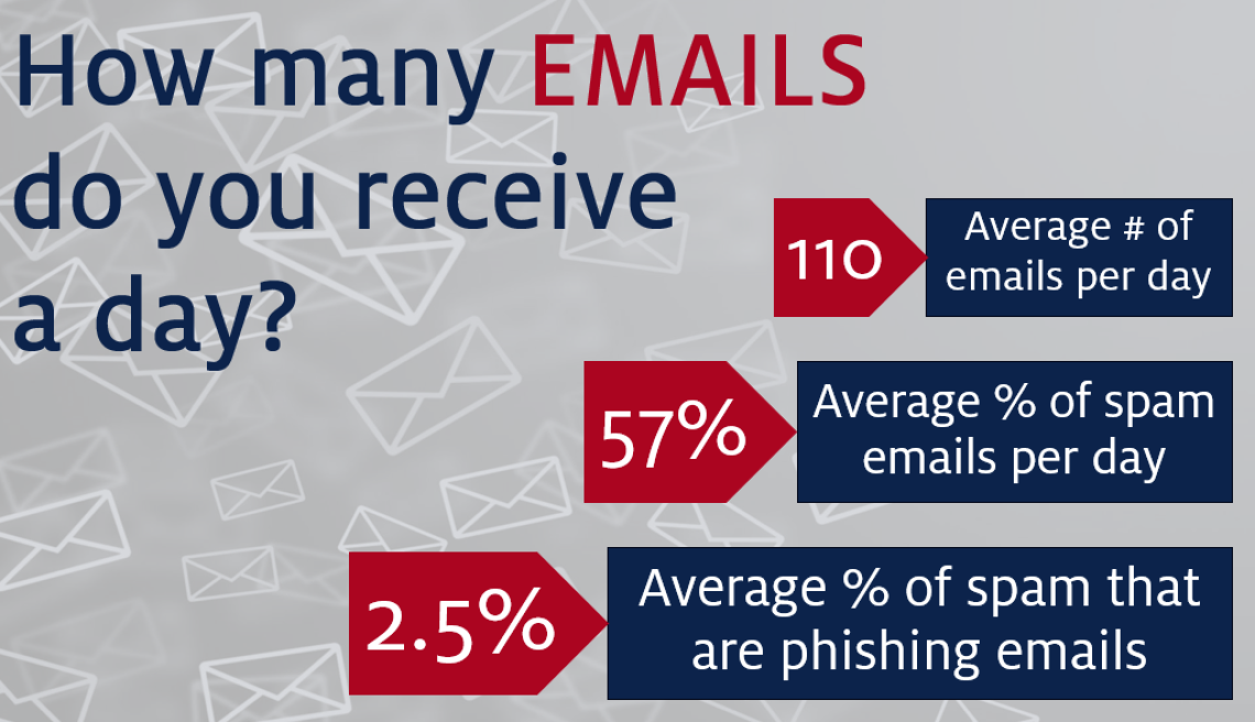 how many emails do you receive a day?